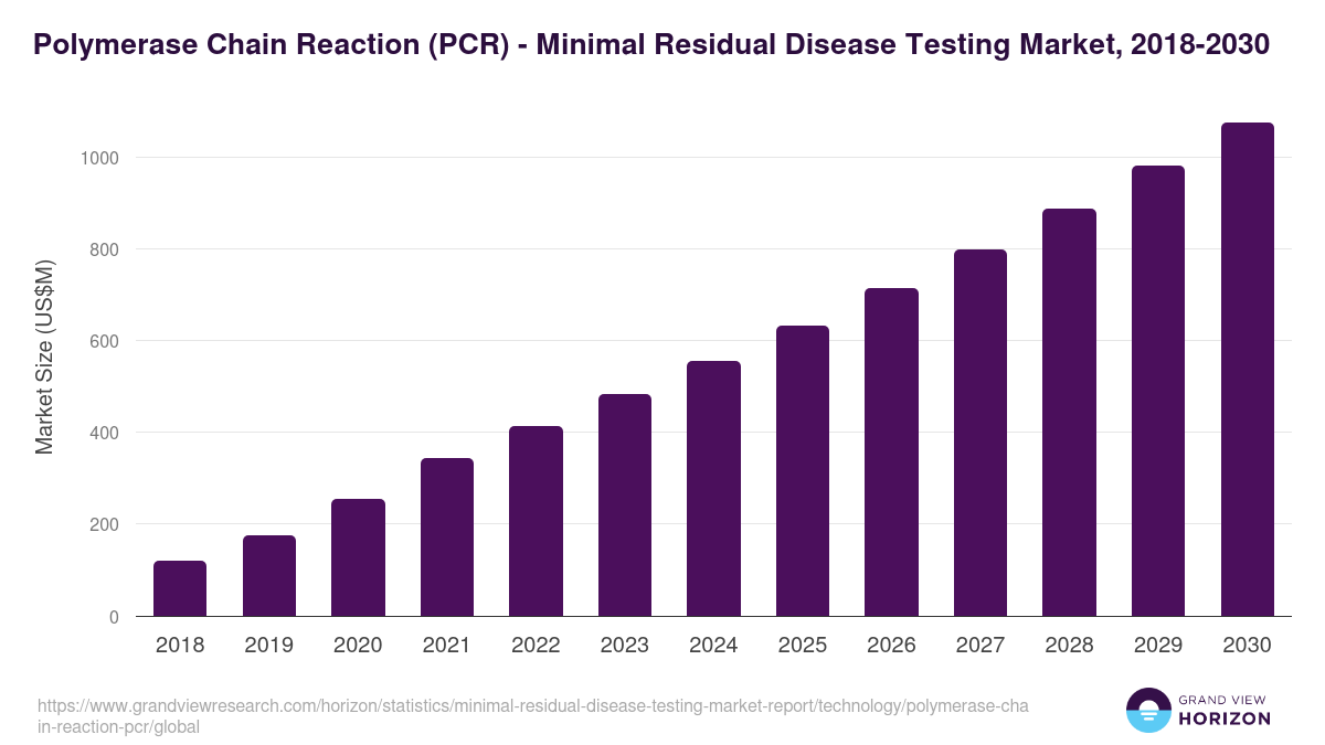 Polymerase Chain Reaction (PCR) - Minimal Residual Disease Testing Market Statistics, 2018-2030 (US$M)