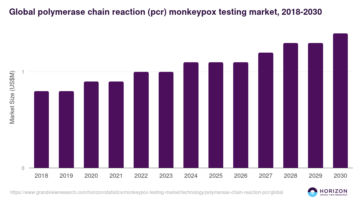 Global polymerase chain reaction (pcr) monkeypox testing market statistics, 2018-2030 (US$M)