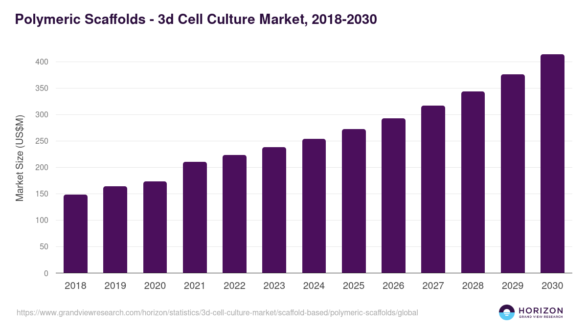 Polymeric Scaffolds - 3d Cell Culture Market Statistics, 2021-2033 (US$M)