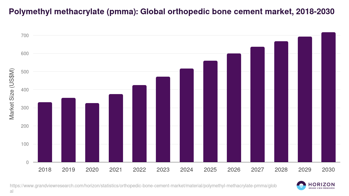 Polymethyl methacrylate (pmma): Global orthopedic bone cement market statistics, 2018-2030 (US$M)