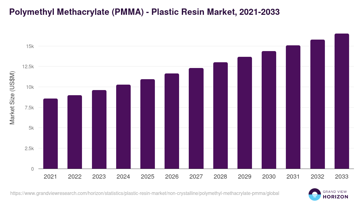 Polymethyl Methacrylate (PMMA) - Plastic Resin Market, 2021-2033 (US$M)