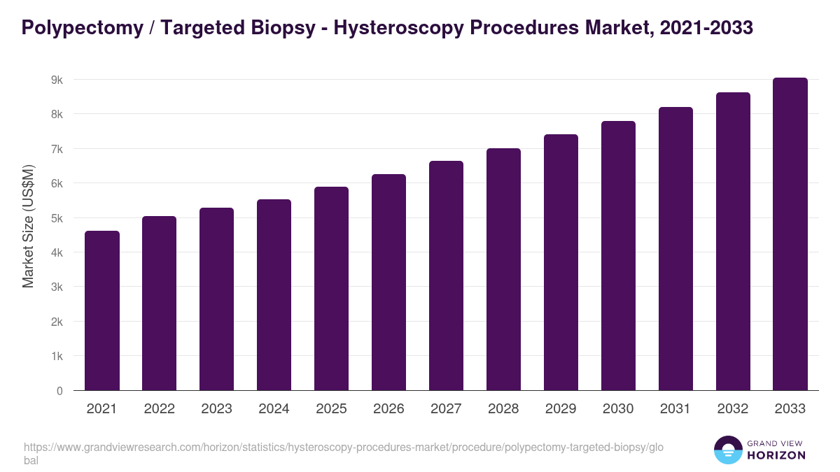 Polypectomy / Targeted Biopsy - Hysteroscopy Procedures Market Statistics, 2021-2033 (US$M)