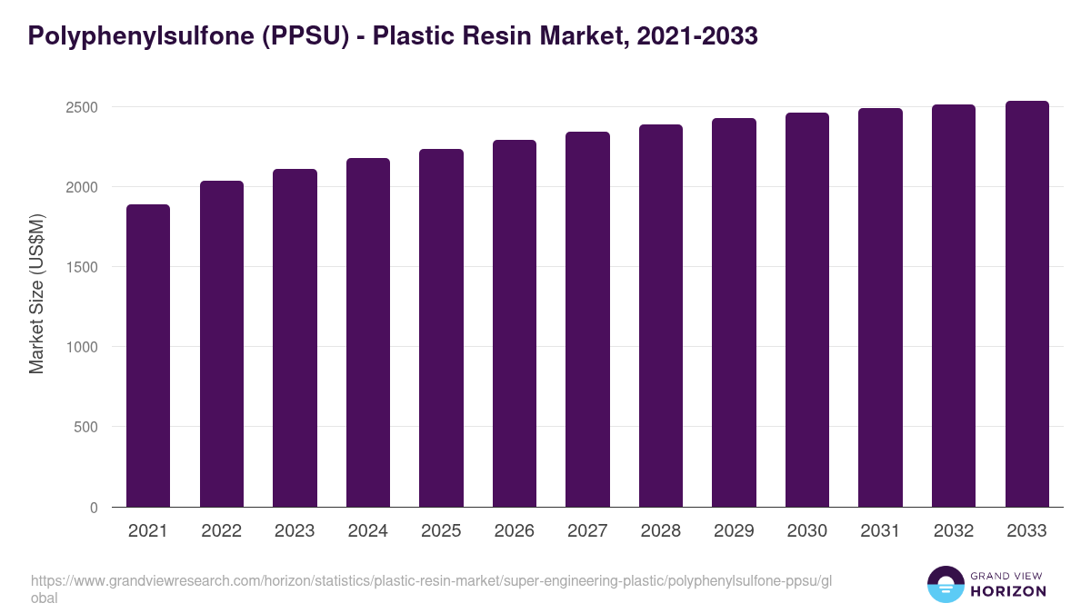 Polyphenylsulfone (PPSU) - Plastic Resin Market, 2021-2033 (US$M)