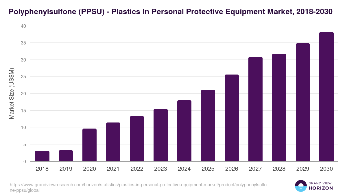 Polyphenylsulfone (PPSU) - Plastics In Personal Protective Equipment Market, 2018-2030 (US$M)
