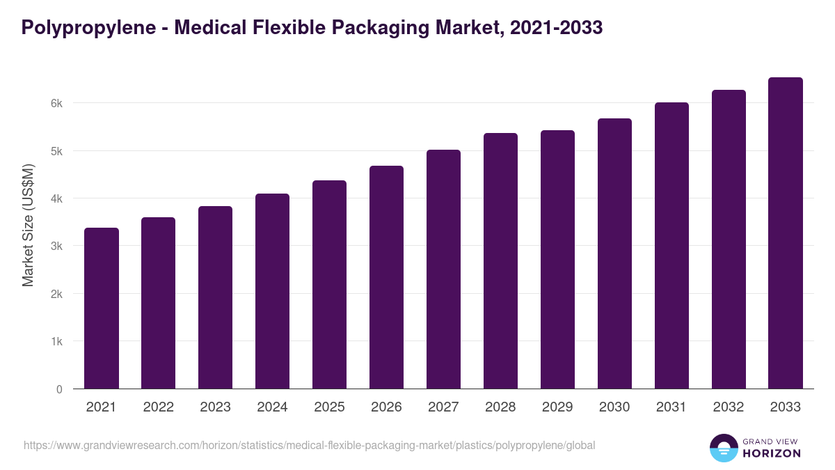 Polypropylene - Medical Flexible Packaging Market, 2021-2033 (US$M)