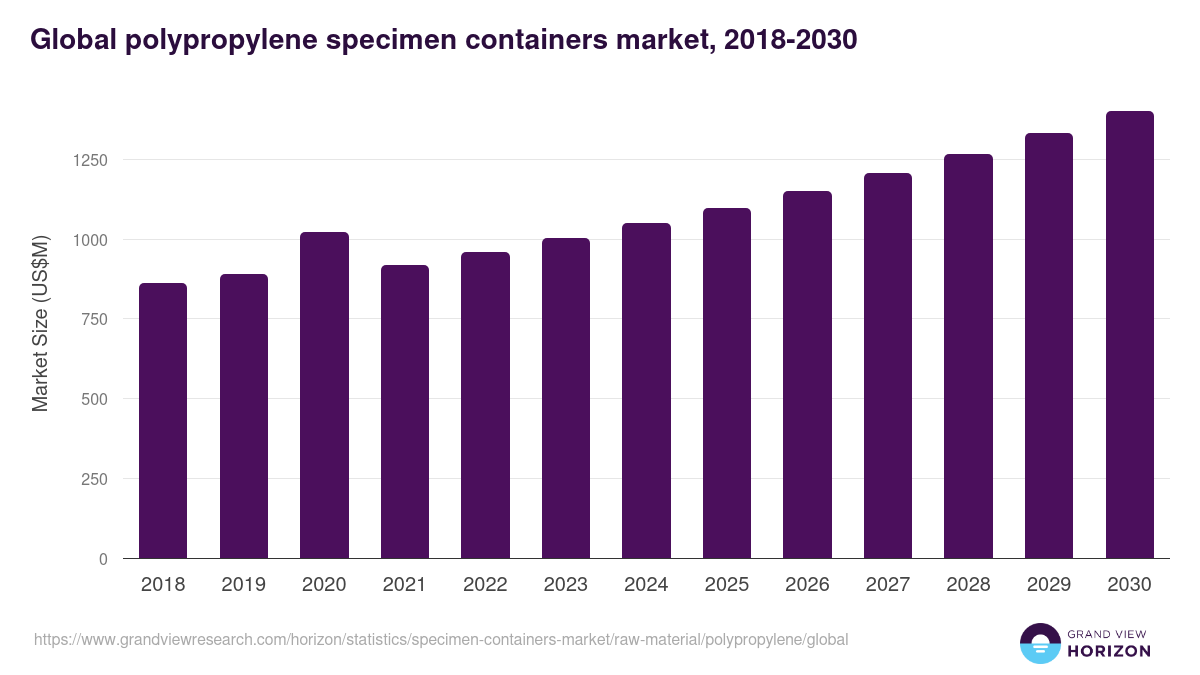 Global polypropylene specimen containers market statistics, 2018-2030 (US$M)