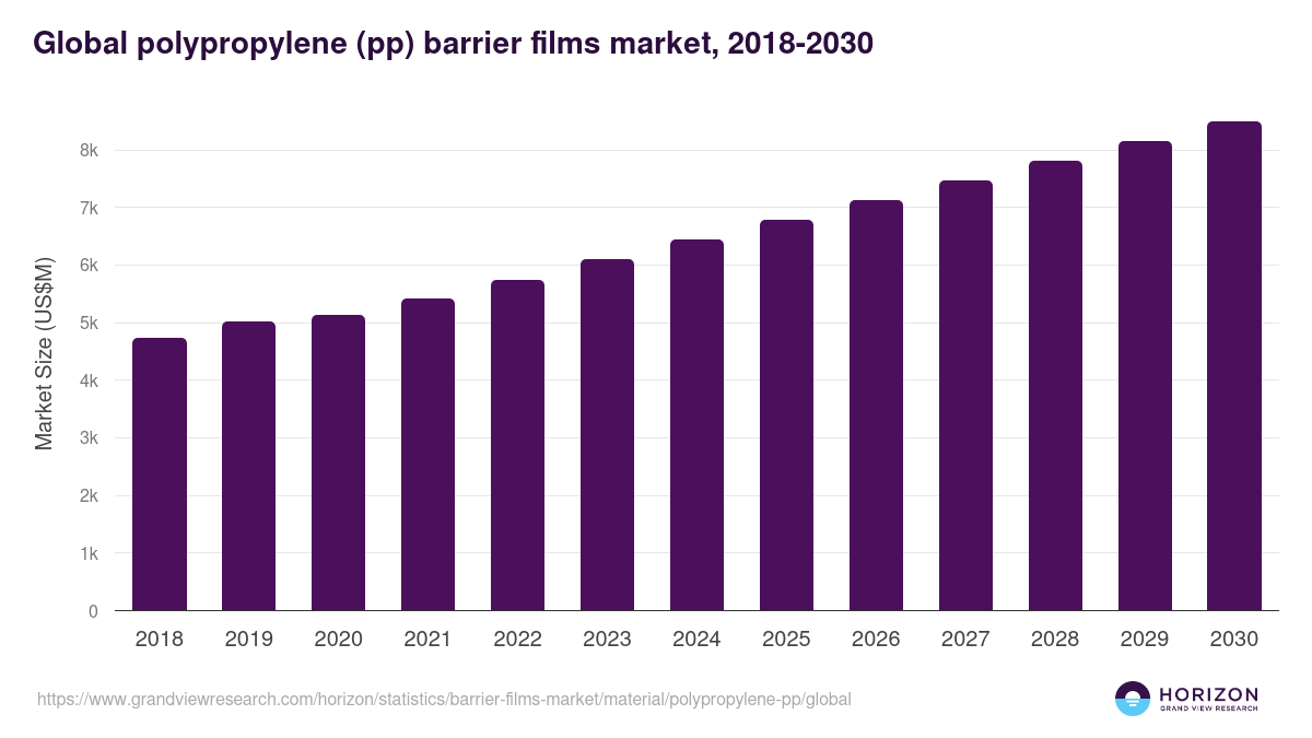 Global polypropylene (pp) barrier films market statistics, 2018-2030 (US$M)