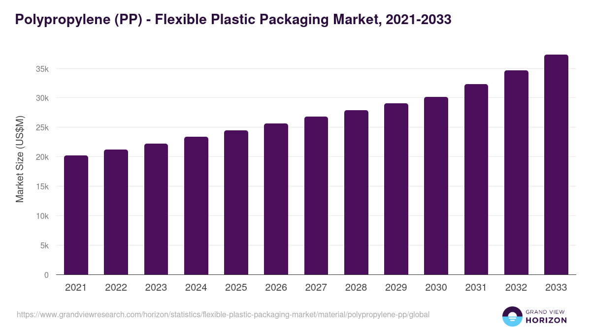 Polypropylene (PP) - Flexible Plastic Packaging Market Statistics, 2021-2033 (US$M)