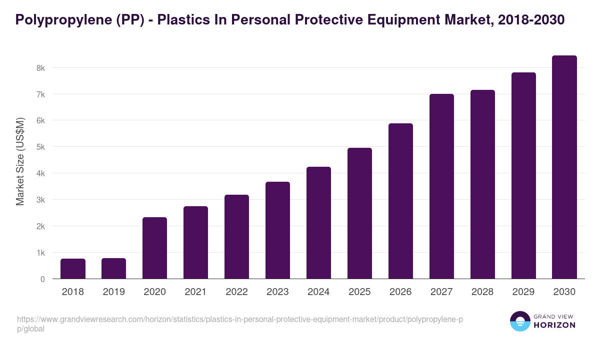 Polypropylene (PP) - Plastics In Personal Protective Equipment Market, 2018-2030 (US$M)