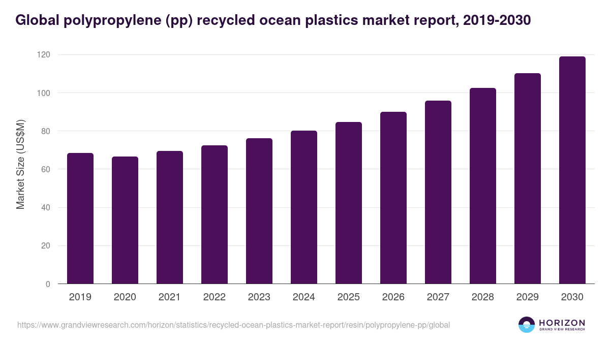 Global polypropylene (pp) recycled ocean plastics market report statistics, 2019-2030 (US$M)
