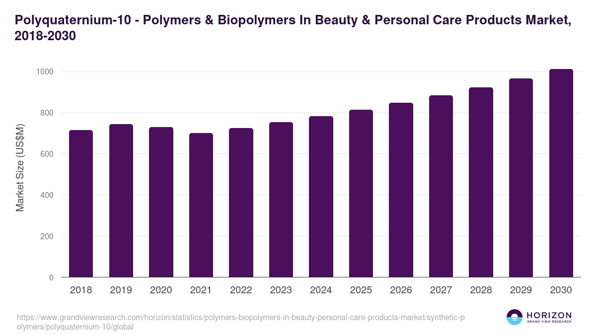 Polyquaternium-10 - Polymers & Biopolymers In Beauty & Personal Care Products Market Statistics, 2018-2030 (US$M)