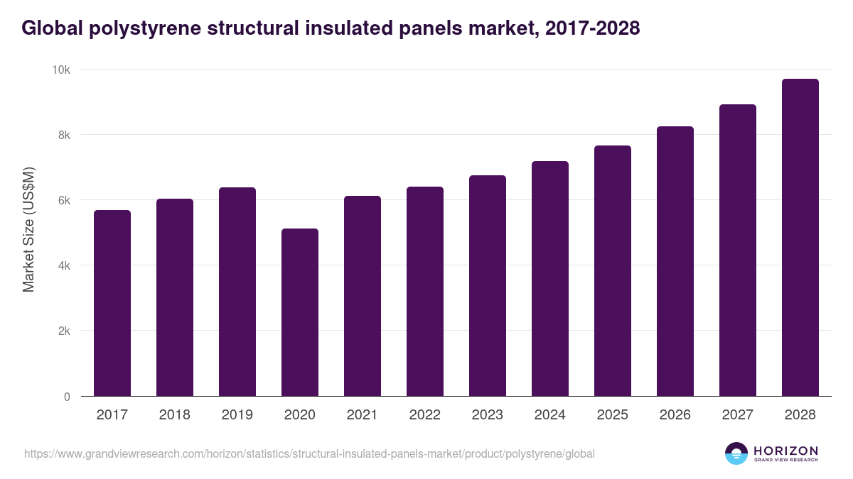 Global polystyrene structural insulated panels market statistics, 2017-2028 (US$M)