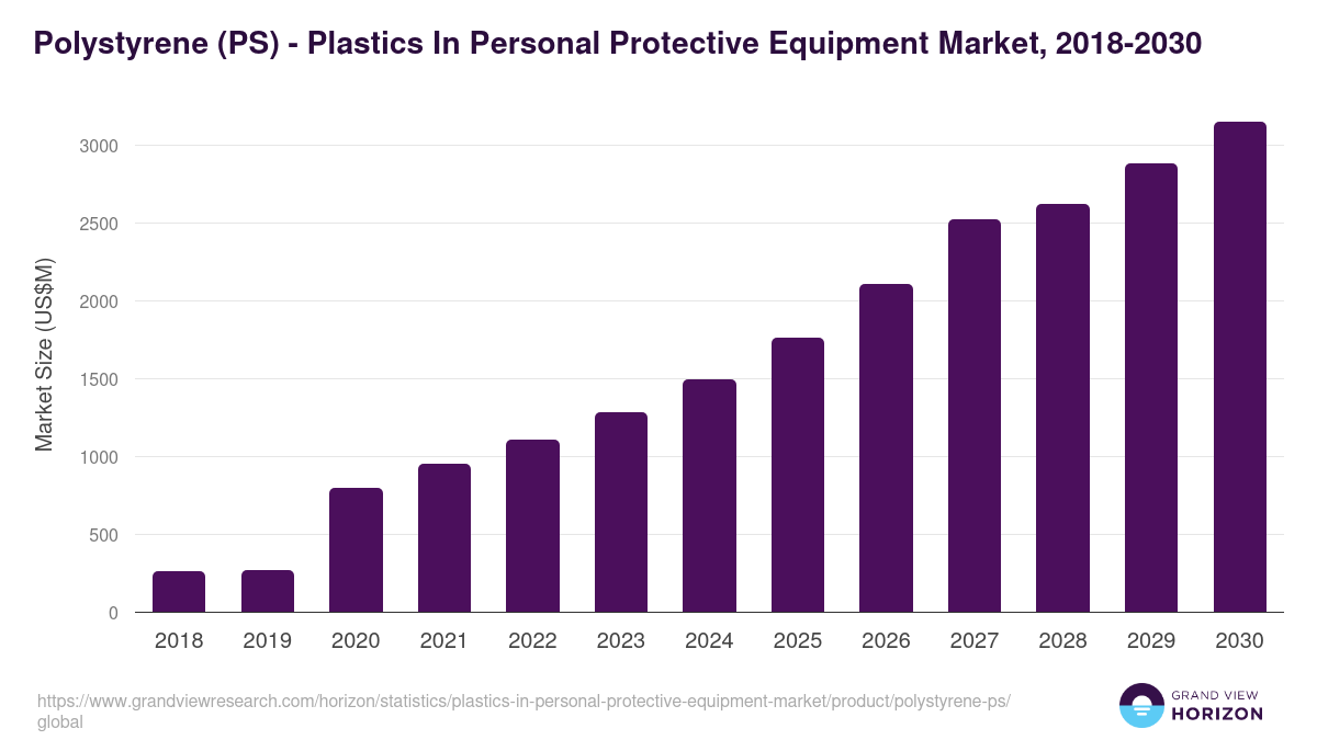 Polystyrene (PS) - Plastics In Personal Protective Equipment Market, 2018-2030 (US$M)