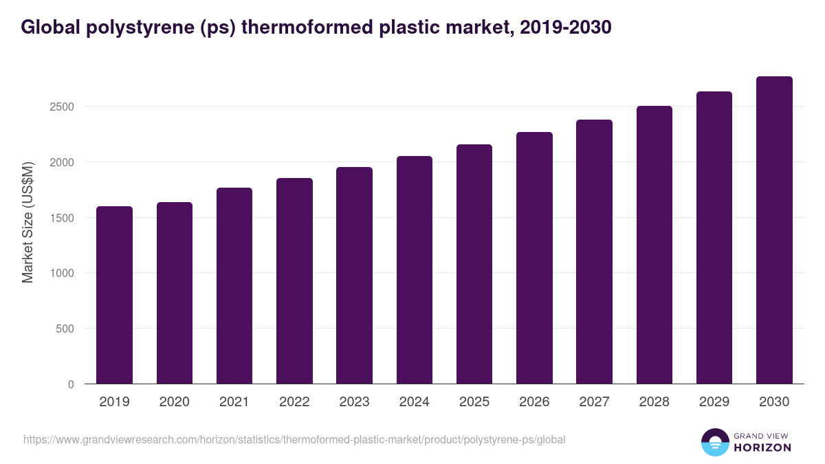 Global polystyrene (ps) thermoformed plastic market statistics, 2019-2030 (US$M)