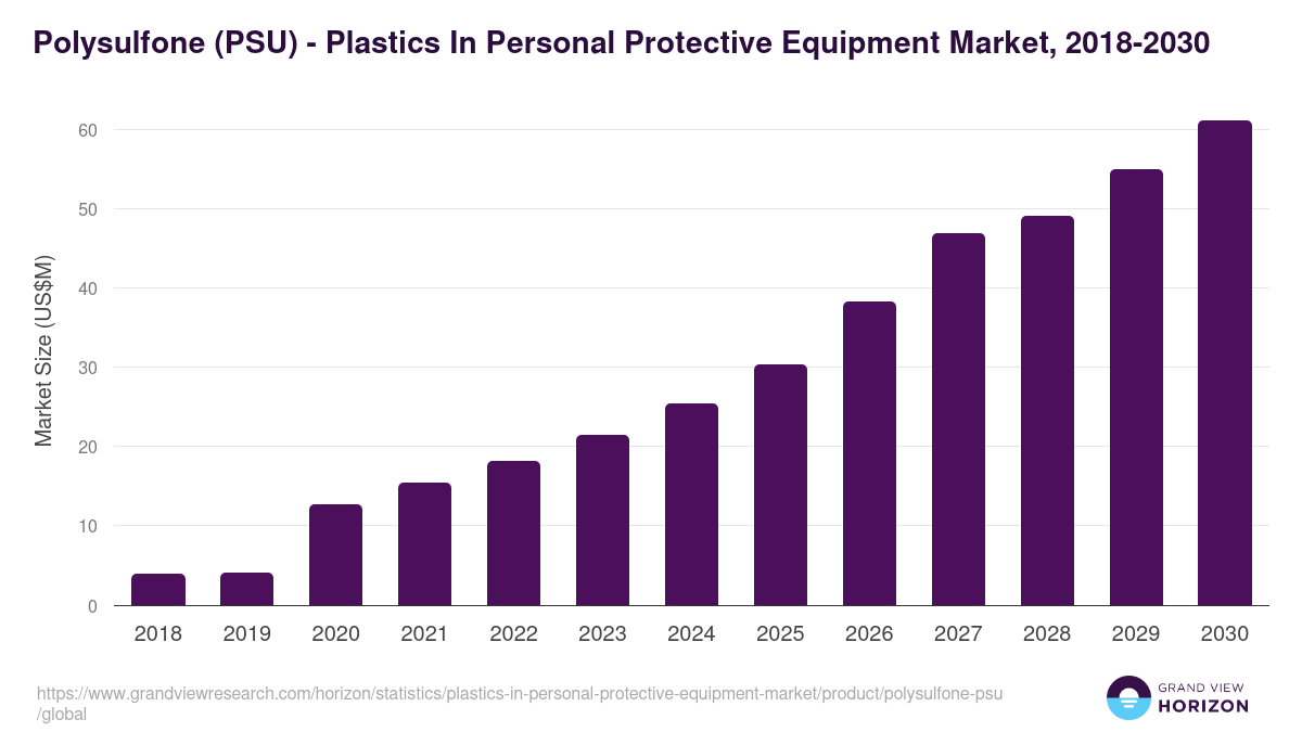 Polysulfone (PSU) - Plastics In Personal Protective Equipment Market, 2018-2030 (US$M)