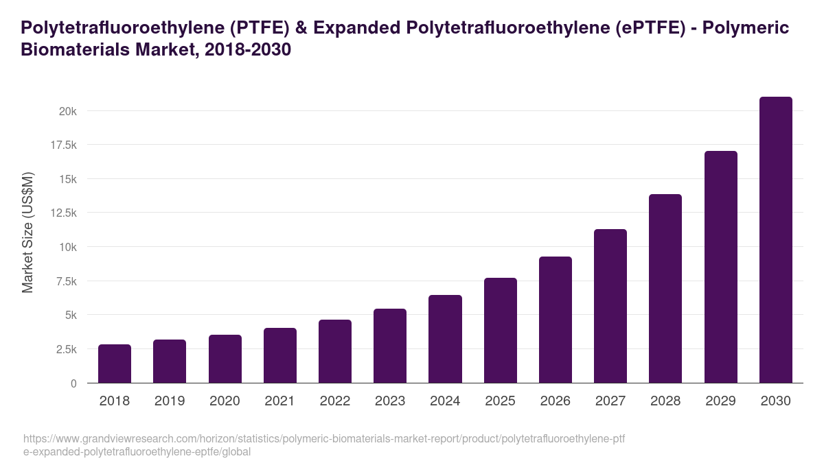 Polytetrafluoroethylene (PTFE) & Expanded Polytetrafluoroethylene (ePTFE) - Polymeric Biomaterials Market, 2018-2030 (US$M)