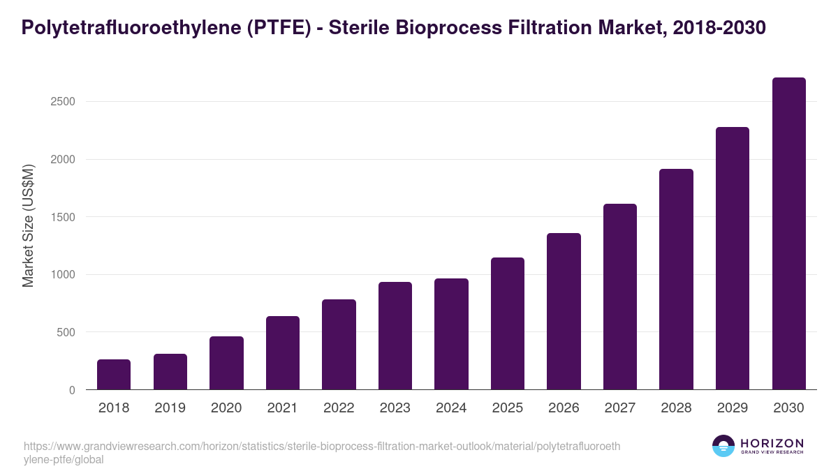 Polytetrafluoroethylene (PTFE) - Sterile Bioprocess Filtration Market Statistics, 2018-2030 (US$M)