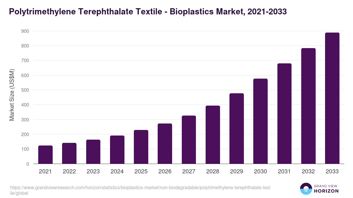 Polytrimethylene Terephthalate Textile - Bioplastics Market, 2021-2033 (US$M)