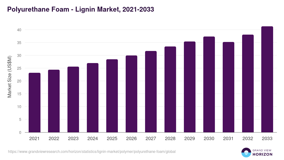 Polyurethane Foam - Lignin Market, 2021-2033 (US$M)