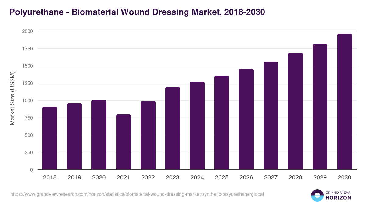 Polyurethane - Biomaterial Wound Dressing Market Statistics, 2018-2030 (US$M)