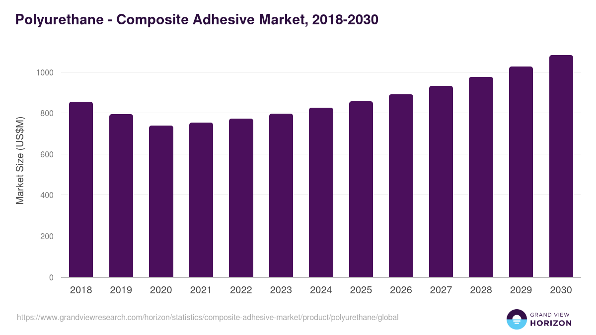 Polyurethane - Composite Adhesive Market Statistics, 2018-2030 (US$M)