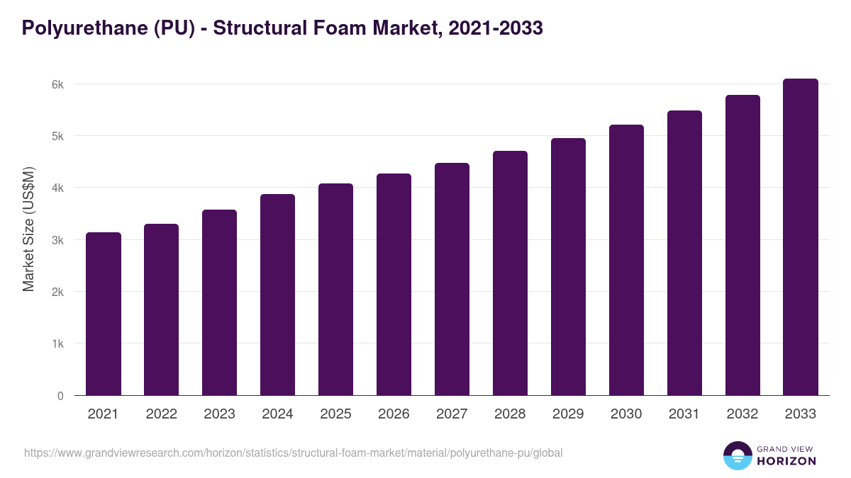 Polyurethane (PU) - Structural Foam Market Statistics, 2021-2033 (US$M)