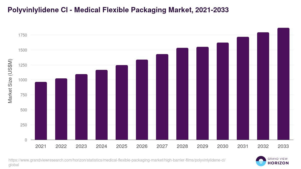 Polyvinlylidene Cl - Medical Flexible Packaging Market, 2021-2033 (US$M)