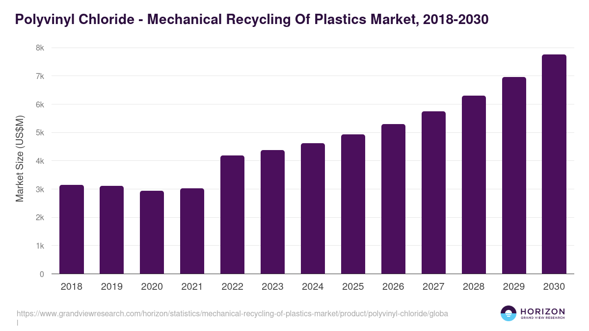 Polyvinyl Chloride - Mechanical Recycling Of Plastics Market, 2018-2030 (US$M)