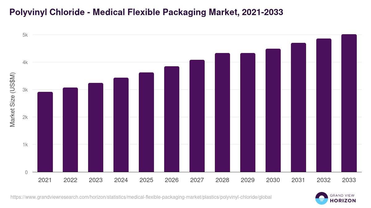 Polyvinyl Chloride - Medical Flexible Packaging Market, 2021-2033 (US$M)
