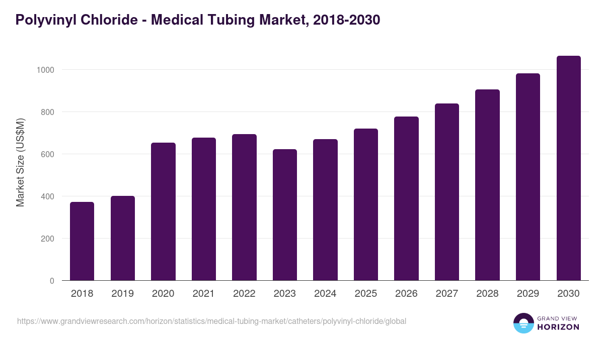 Polyvinyl Chloride - Medical Tubing Market Statistics, 2018-2030 (US$M)