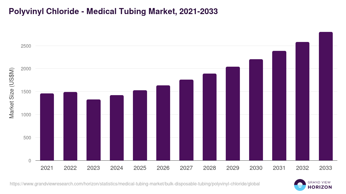Polyvinyl Chloride - Medical Tubing Market, 2021-2033 (US$M)