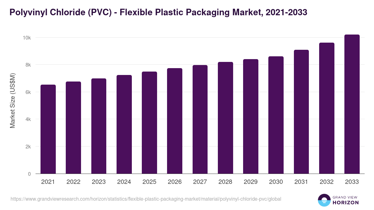 Polyvinyl Chloride (PVC) - Flexible Plastic Packaging Market, 2021-2033 (US$M)