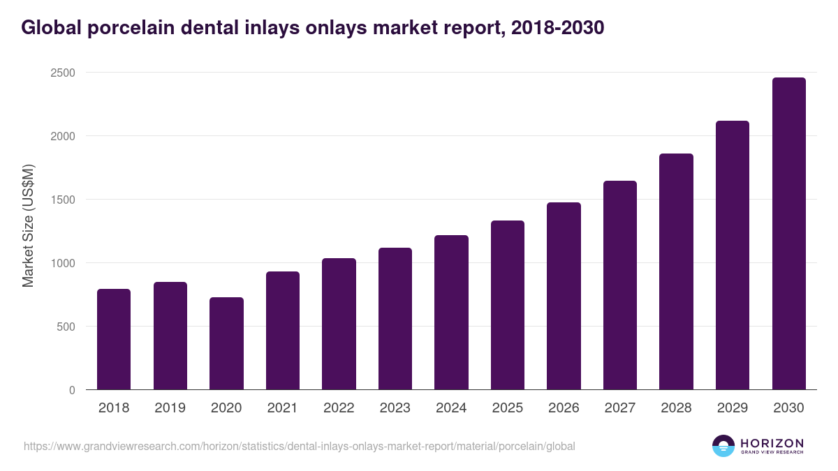Global porcelain dental inlays onlays market report statistics, 2018-2030 (US$M)