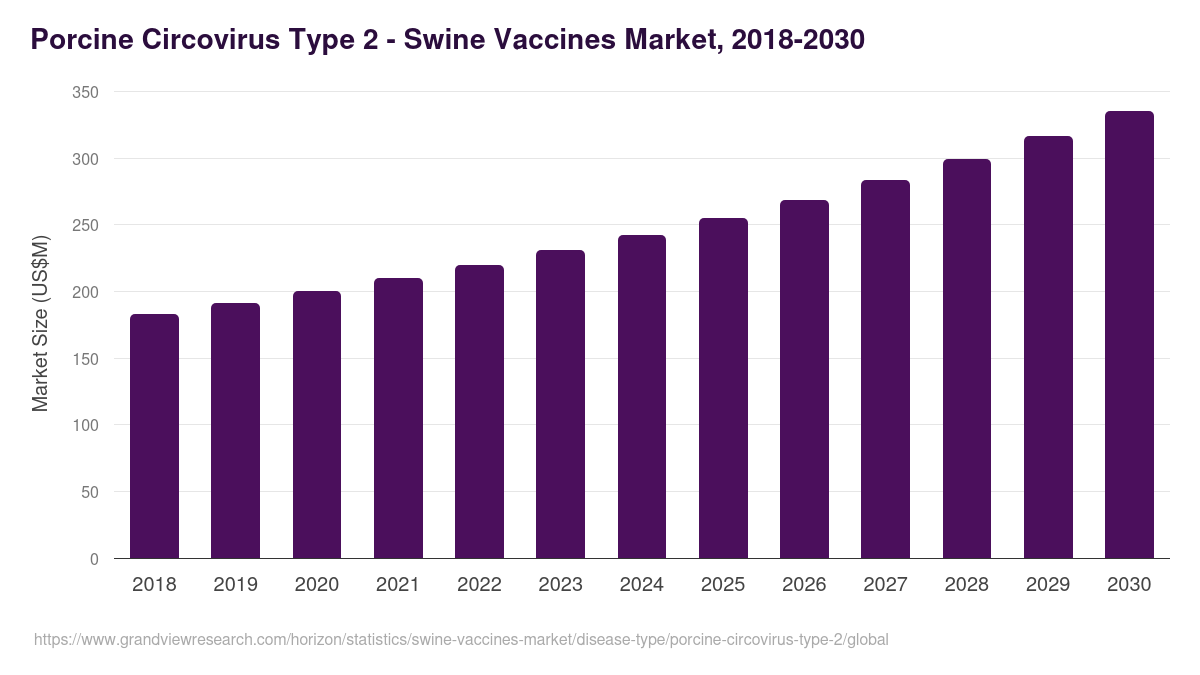 Porcine Circovirus Type 2 - Swine Vaccines Market, 2018-2030 (US$M)
