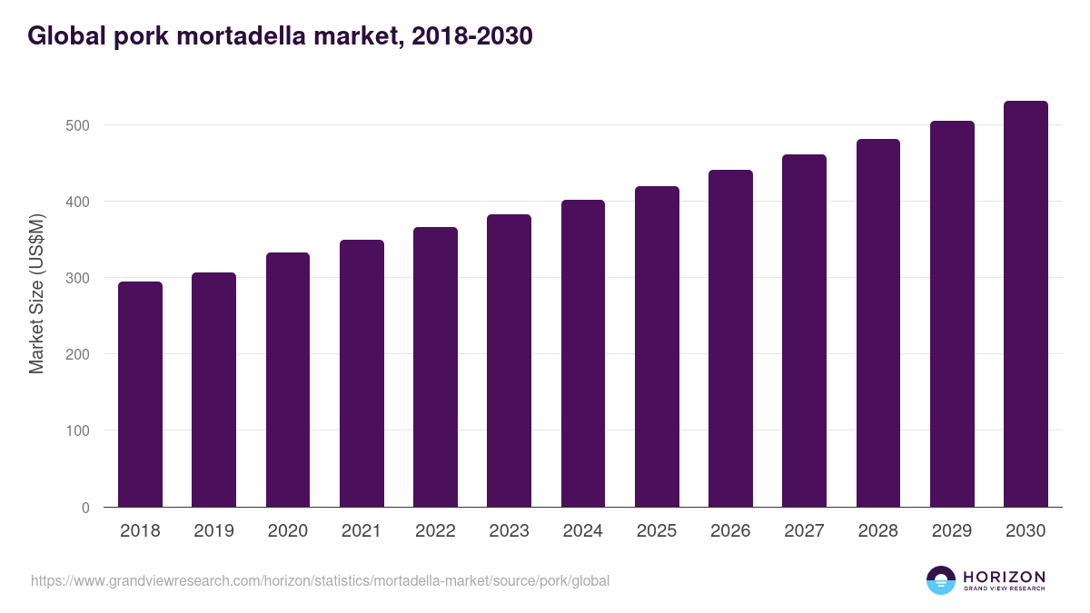 Global pork mortadella market statistics, 2018-2030 (US$M)