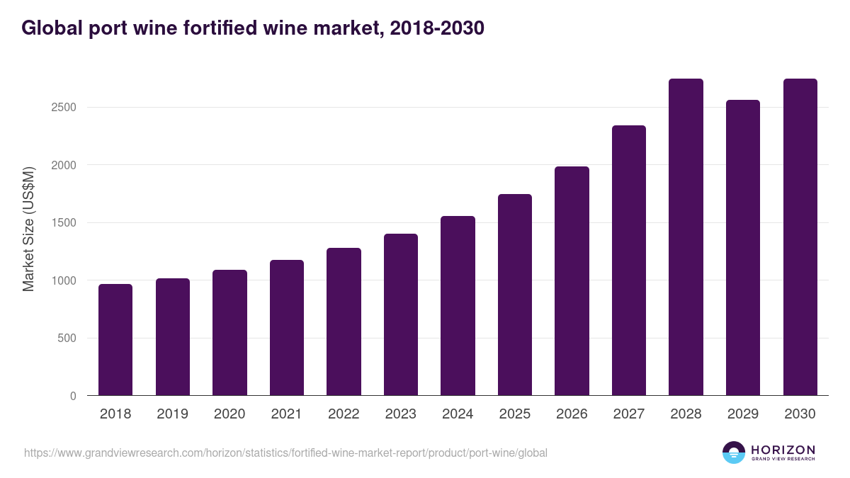 Global port wine fortified wine market statistics, 2018-2030 (US$M)