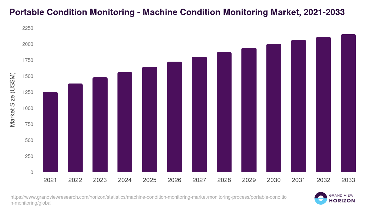 Portable Condition Monitoring - Machine Condition Monitoring Market, 2021-2033 (US$M)