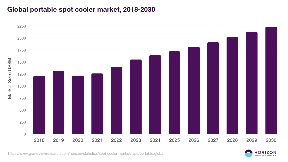 Global portable spot cooler market statistics, 2018-2030 (US$M)