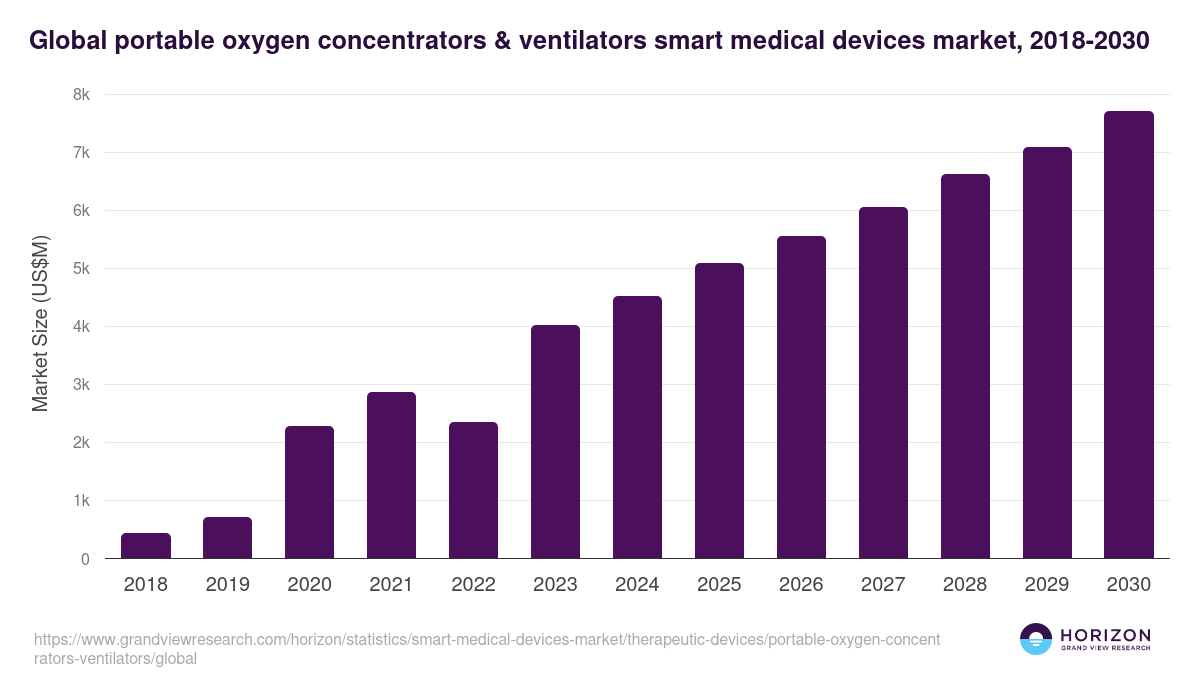 Global portable oxygen concentrators & ventilators smart medical devices market statistics, 2018-2030 (US$M)