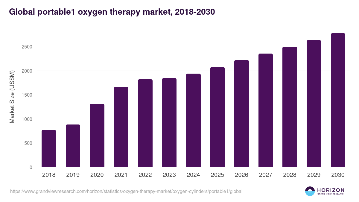 Global portable1 oxygen therapy market statistics, 2018-2030 (US$M)