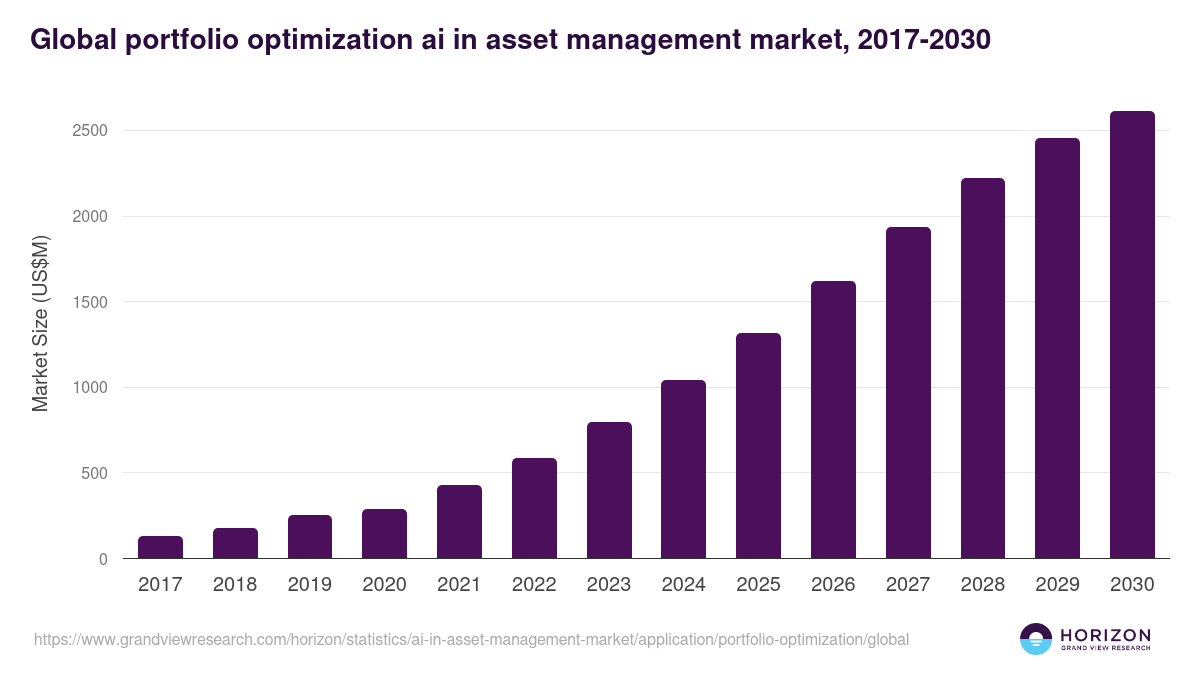 Global portfolio optimization ai in asset management market statistics, 2017-2030 (US$M)