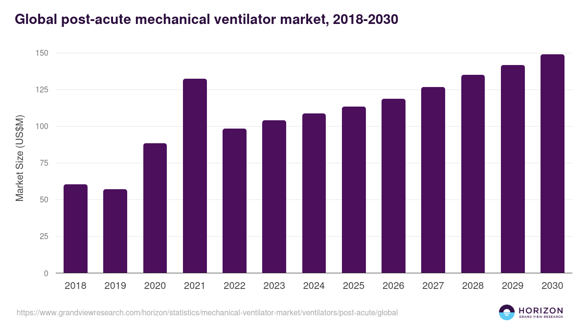 Global post-acute mechanical ventilator market statistics, 2018-2030 (US$M)