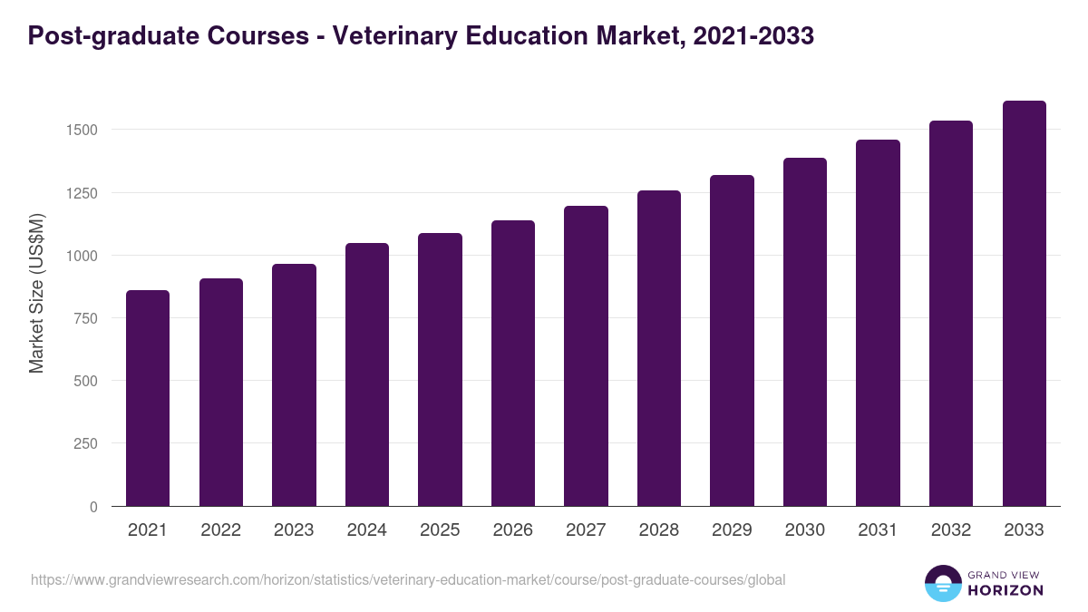 Post-graduate Courses - Veterinary Education Market Statistics, 2021-2033 (US$M)