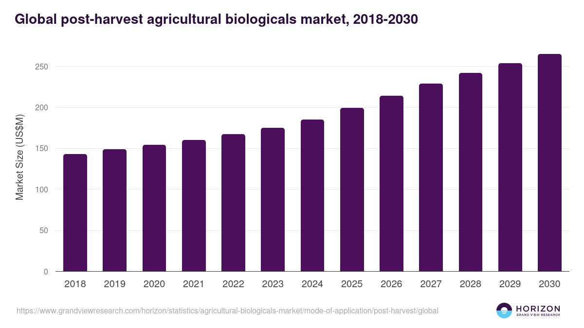 Global post-harvest agricultural biologicals market statistics, 2018-2030 (US$M)