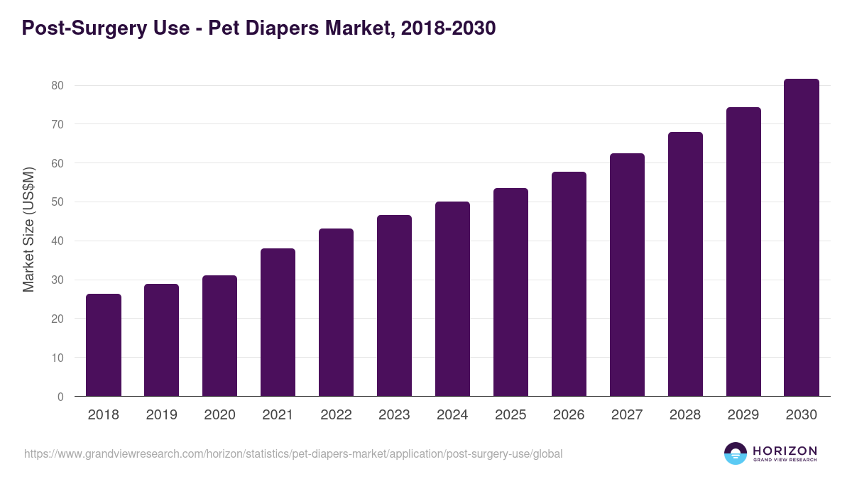 Post-Surgery Use - Pet Diapers Market Statistics, 2018-2030 (US$M)