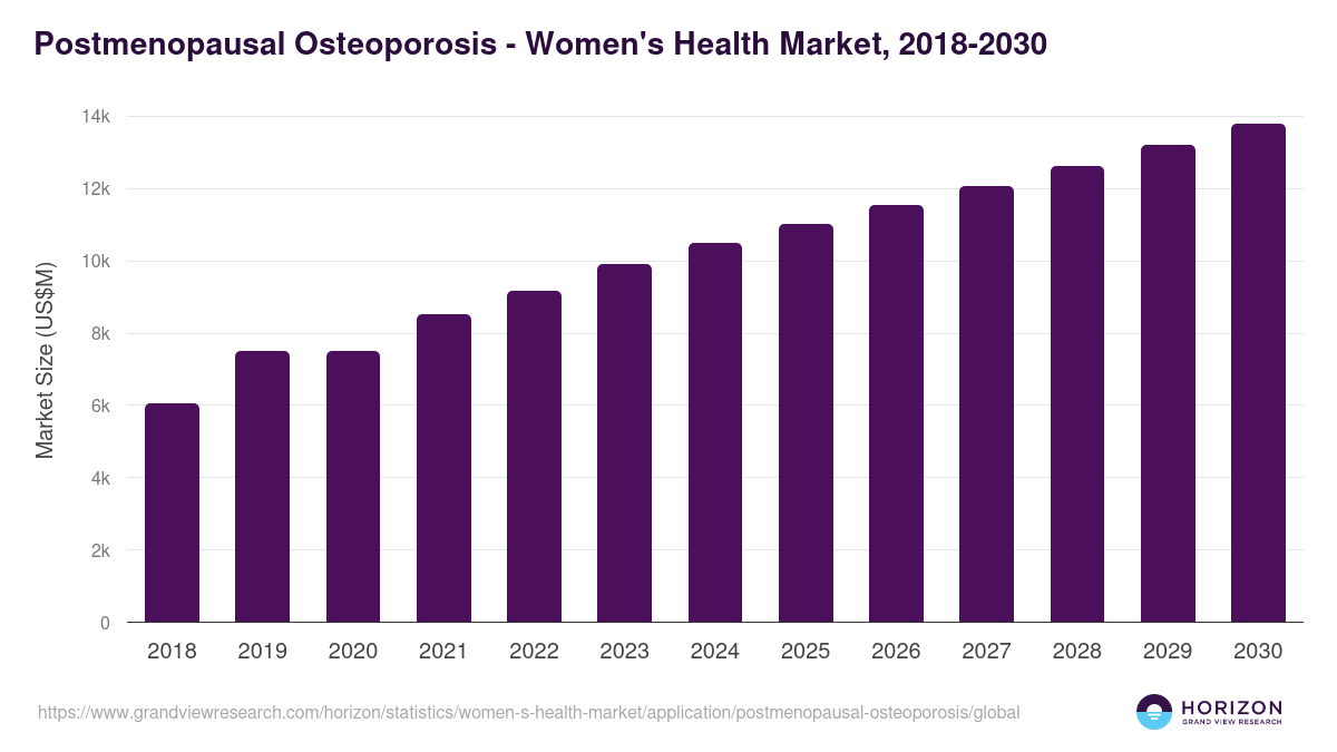 Postmenopausal Osteoporosis - Women's Health Market Statistics, 2018-2030 (US$M)
