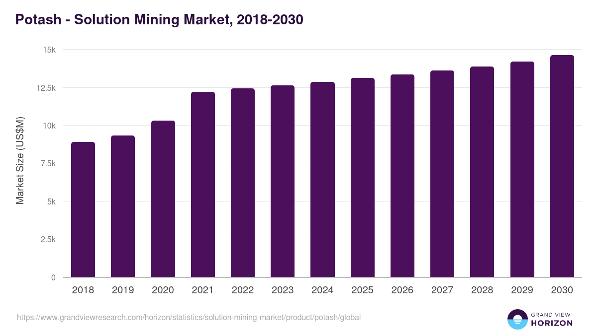 Potash - Solution Mining Market, 2018-2030 (US$M)