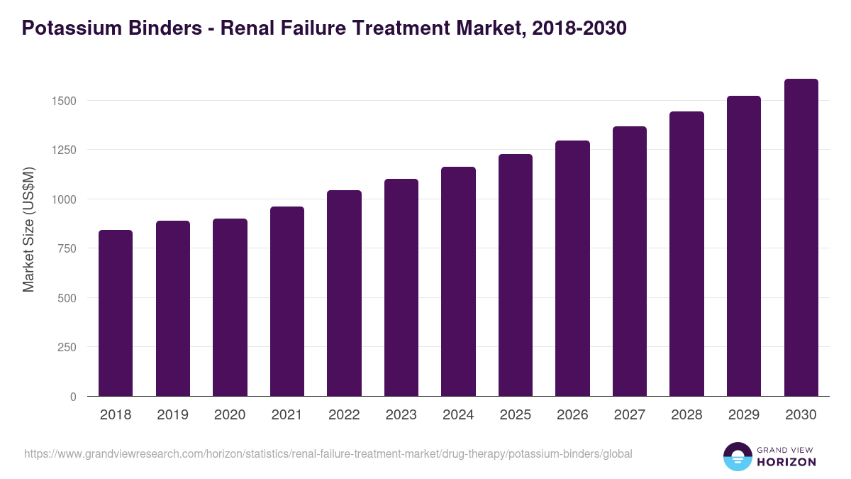 Potassium Binders - Renal Failure Treatment Market, 2018-2030 (US$M)