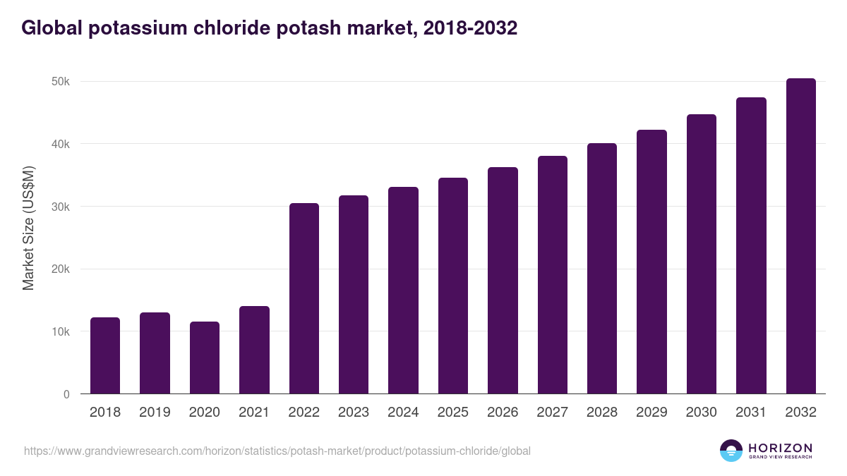 Potassium Chloride - Potash Market, 2018-2032 (US$M)