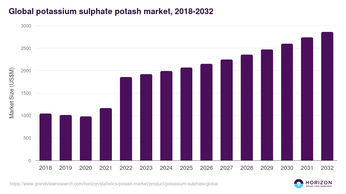 Potassium Sulphate - Potash Market, 2018-2032 (US$M)